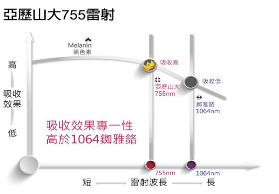 蜂巢皮秒雷射費用
